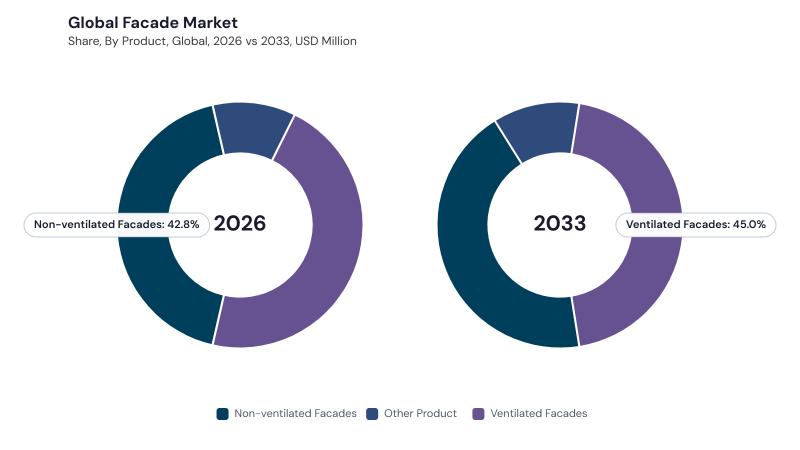Facade Market segment Share
