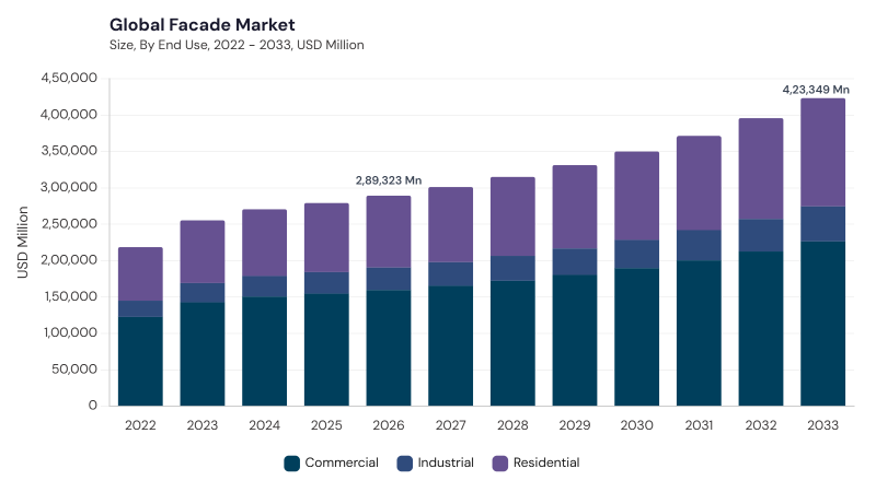 Facade Market size and growth forecast (2022-2033)