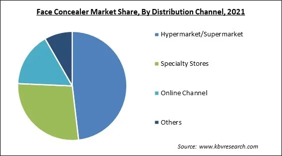 Face Concealer Market Share and Industry Analysis Report 2021