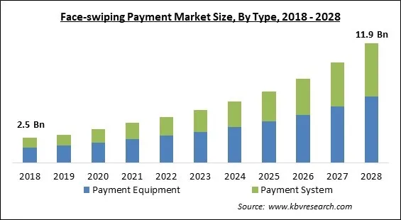 Face-swiping Payment Market - Global Opportunities and Trends Analysis Report 2018-2028