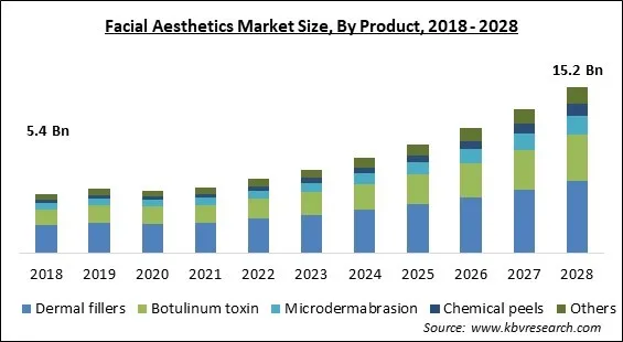 Facial Aesthetics Market - Global Opportunities and Trends Analysis Report 2018-2028