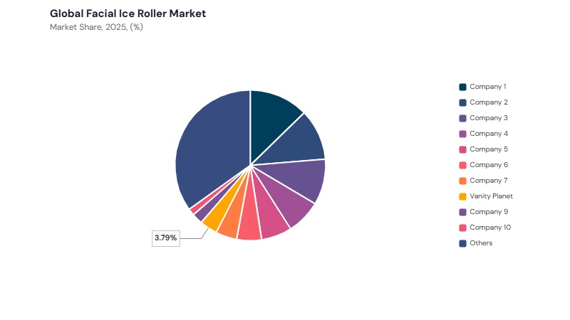 Facial Ice Roller Market share analysis Facial Ice Roller Market share analysis