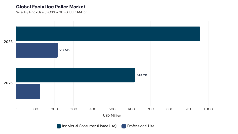 Facial Ice Roller Market segment Share Facial Ice Roller Market segment Share