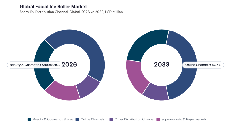 Facial Ice Roller Market size and growth forecast (2022-2033) Facial Ice Roller Market size and growth forecast (2022-2033)