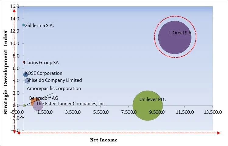 Facial Serum Market - Competitive Landscape and Trends by Forecast 2030