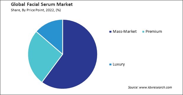 Facial Serum Market Share and Industry Analysis Report 2022