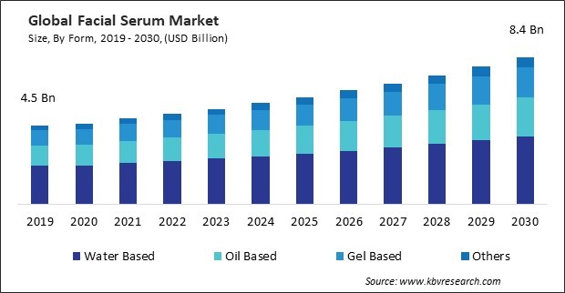 Facial Serum Market Size - Global Opportunities and Trends Analysis Report 2019-2030