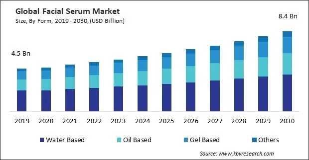 Facial Serum Market Size - Global Opportunities and Trends Analysis Report 2019-2030