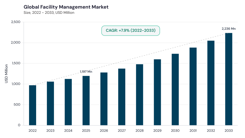 Facility Management Market CAGR and growth forecast