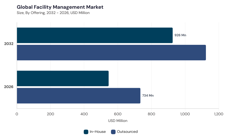 Facility Management Market segment size and growth forecast