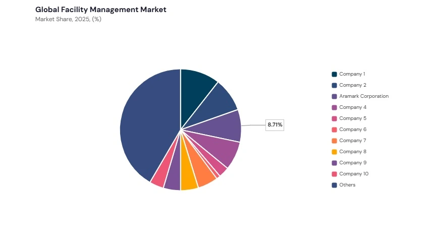 Facility Management Market share analysis