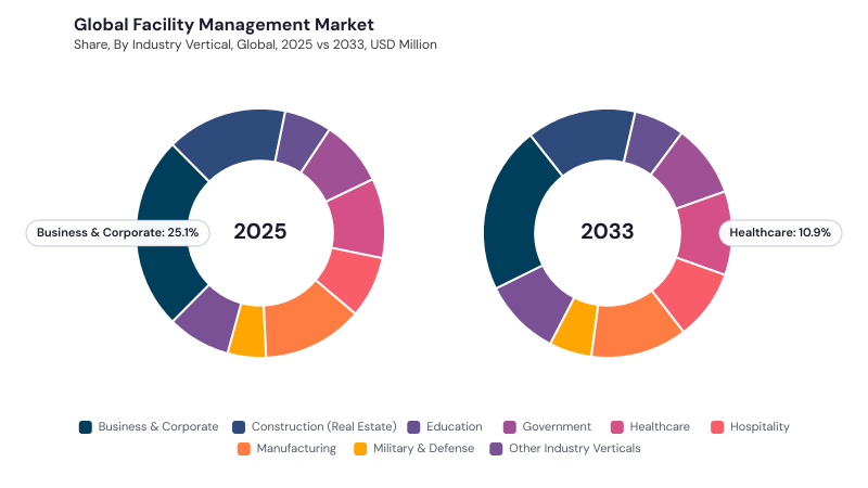 Facility Management Market segment Share