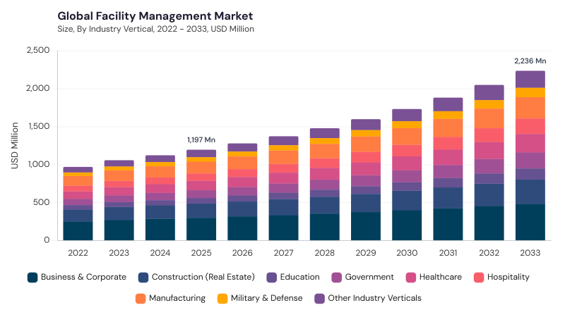 Facility Management Market size and growth forecast (2022-2033)