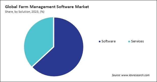 Farm Management Software Market Share and Industry Analysis Report 2023