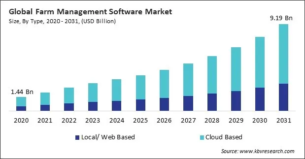Farm Management Software Market Size - Global Opportunities and Trends Analysis Report 2020-2031