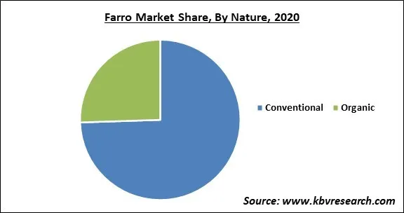 Farro Market Share and Industry Analysis Report 2020