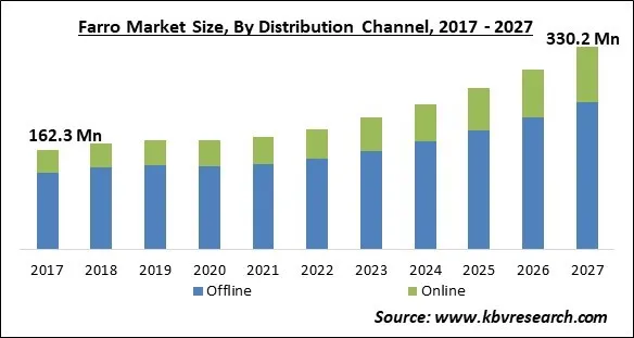 Farro Market Size - Global Opportunities and Trends Analysis Report 2017-2027