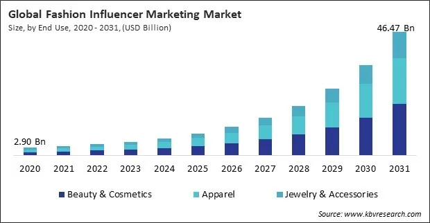 Fashion Influencer Marketing Market Size - Global Opportunities and Trends Analysis Report 2020-2031