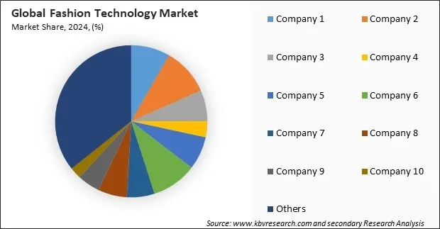 Fashion Technology Market Share 2024