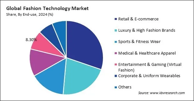 Fashion Technology Market Share and Industry Analysis Report 2024