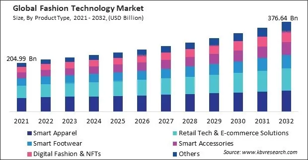 Fashion Technology Market Size - Global Opportunities and Trends Analysis Report 2021-2032