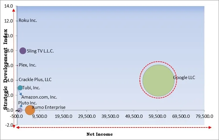 FAST (Free Ad-Supported TV) Channels Market - Competitive Landscape and Trends by Forecast 2030