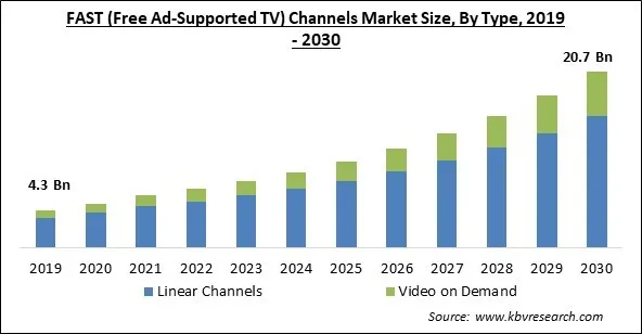 FAST (Free Ad-Supported TV) Channels Market Size - Global Opportunities and Trends Analysis Report 2019-2030