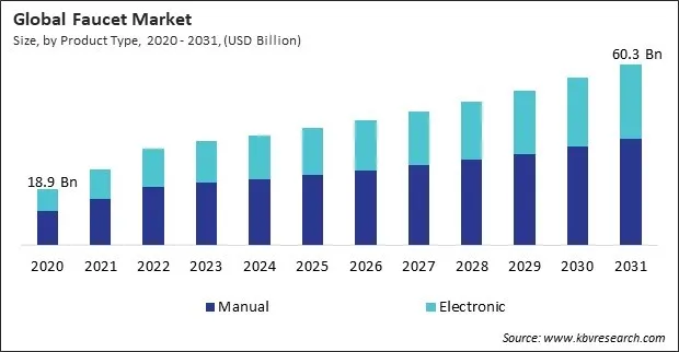 Faucet Market Size - Global Opportunities and Trends Analysis Report 2020-2031