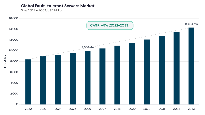 Fault-tolerant Servers Market CAGR and growth forecast