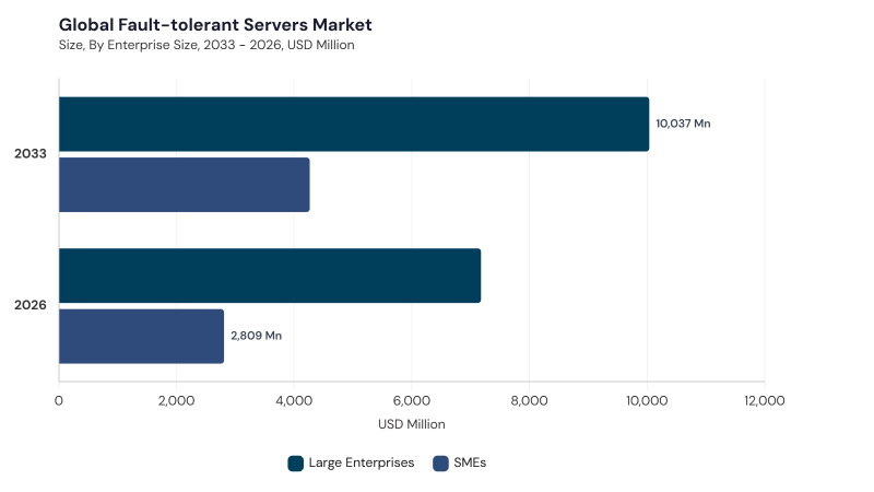 Fault-tolerant Servers Market segment size and growth forecast