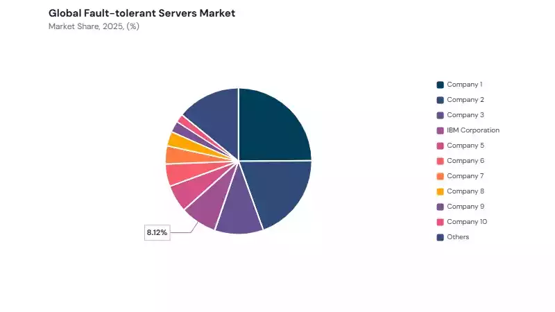 Fault-tolerant Servers Market share analysis