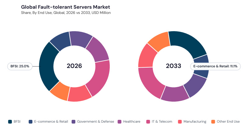 Fault-tolerant Servers Market segment Share