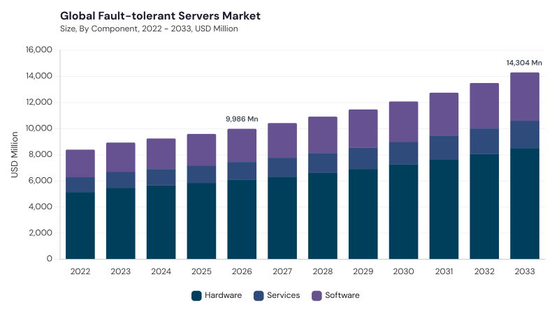 Fault-tolerant Servers Market size and growth forecast (2022-2033)