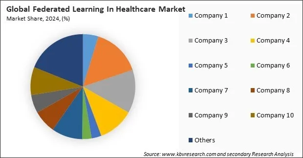 Federated Learning In Healthcare Market Share 2024