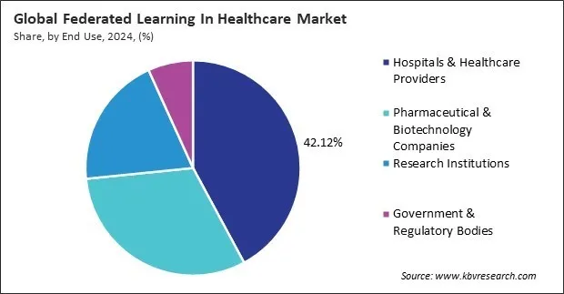 Federated Learning In Healthcare Market Share and Industry Analysis Report 2024