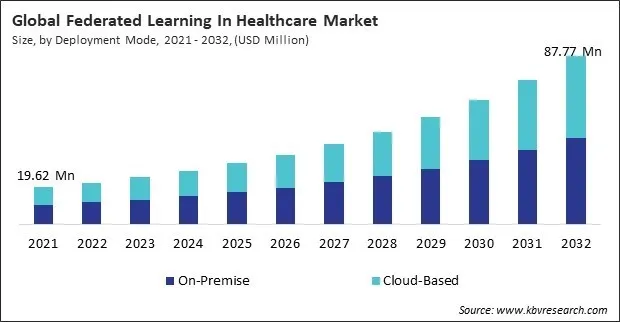 Federated Learning In Healthcare Market Size - Global Opportunities and Trends Analysis Report 2021-2032