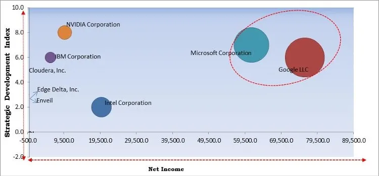 Federated Learning Market - Competitive Landscape and Trends by Forecast 2028 Federated Learning Market - Competitive Landscape and Trends by Forecast 2028