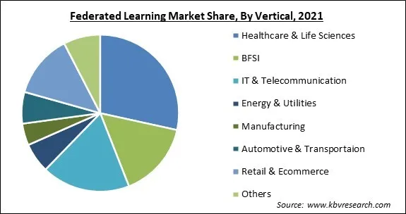 Federated Learning Market Share and Industry Analysis Report 2021 Federated Learning Market Share and Industry Analysis Report 2021
