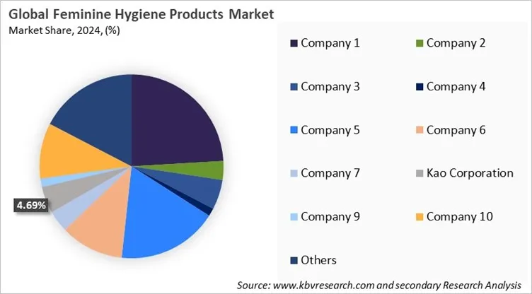 Feminine Hygiene Products Market Share 2024