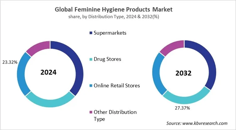 Feminine Hygiene Products Market Share and Industry Analysis Report 2024