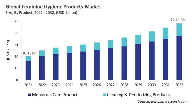 Feminine Hygiene Products Market Size - Global Opportunities and Trends Analysis Report 2021-2032