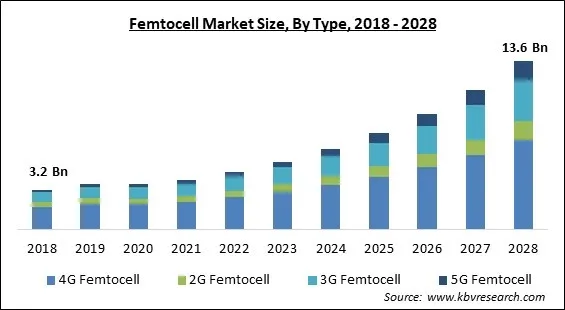 Femtocell Market - Global Opportunities and Trends Analysis Report 2018-2028