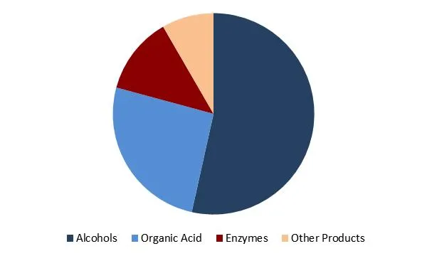 Fermentation Chemicals Market Share Fermentation Chemicals Market Share