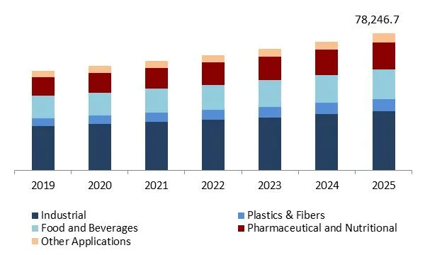 Fermentation Chemicals Market Size Fermentation Chemicals Market Size