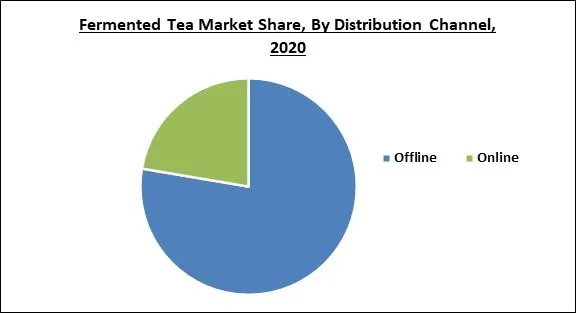 Fermented Tea Market Share and Industry Analysis Report 2020 Fermented Tea Market Share and Industry Analysis Report 2020