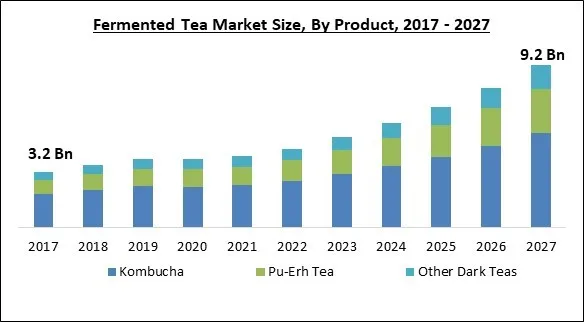 Fermented Tea Market Size - Global Opportunities and Trends Analysis Report 2017-2027 Fermented Tea Market Size - Global Opportunities and Trends Analysis Report 2017-2027