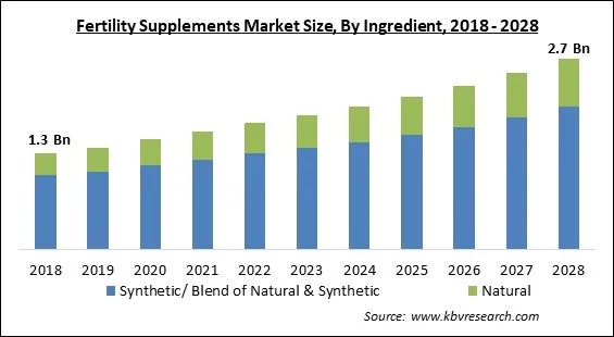 Fertility Supplements Market - Global Opportunities and Trends Analysis Report 2018-2028 Fertility Supplements Market - Global Opportunities and Trends Analysis Report 2018-2028