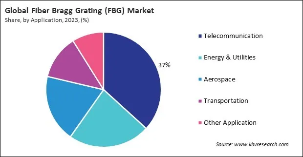 Fiber Bragg Grating (FBG) Market Share and Industry Analysis Report 2023 Fiber Bragg Grating (FBG) Market Share and Industry Analysis Report 2023