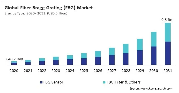 Fiber Bragg Grating (FBG) Market Size - Global Opportunities and Trends Analysis Report 2020-2031 Fiber Bragg Grating (FBG) Market Size - Global Opportunities and Trends Analysis Report 2020-2031