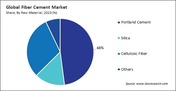 Fiber Cement Market Share and Industry Analysis Report 2023